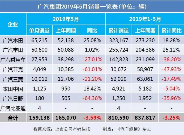 5月汽車銷量快報：集體大跌哀鴻遍野！上汽/東風/長安/吉利/長城統(tǒng)統(tǒng)扛不住了