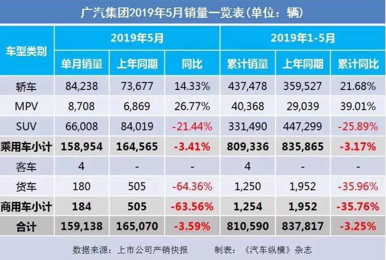 5月汽車銷量快報：集體大跌哀鴻遍野！上汽/東風/長安/吉利/長城統(tǒng)統(tǒng)扛不住了